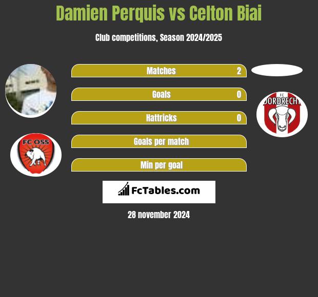 Damien Perquis vs Celton Biai h2h player stats