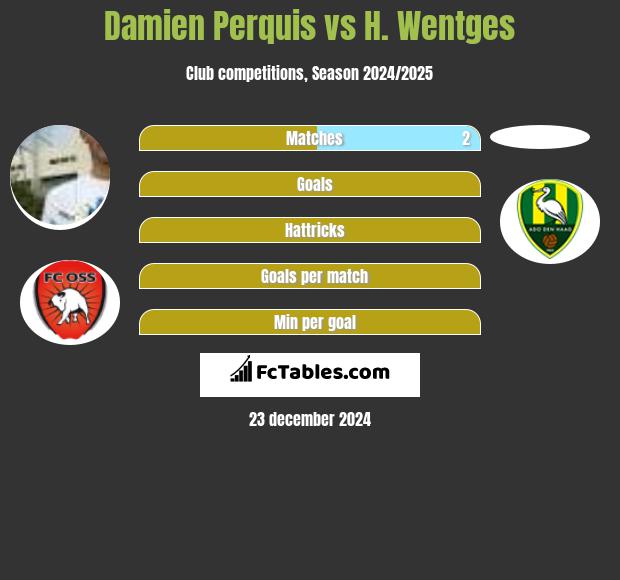 Damien Perquis vs H. Wentges h2h player stats