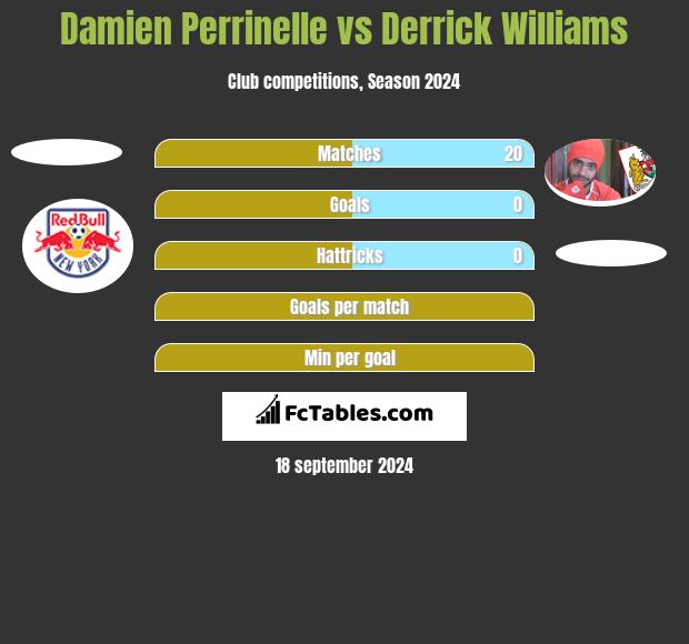 Damien Perrinelle vs Derrick Williams h2h player stats