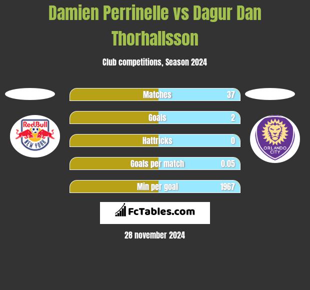 Damien Perrinelle vs Dagur Dan Thorhallsson h2h player stats