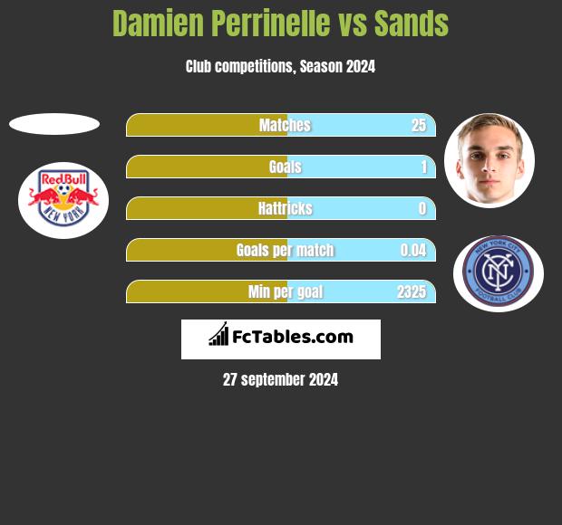 Damien Perrinelle vs Sands h2h player stats