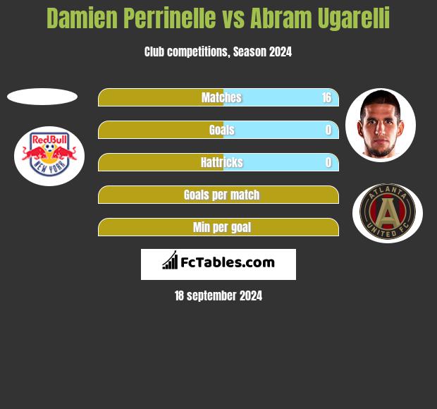 Damien Perrinelle vs Abram Ugarelli h2h player stats