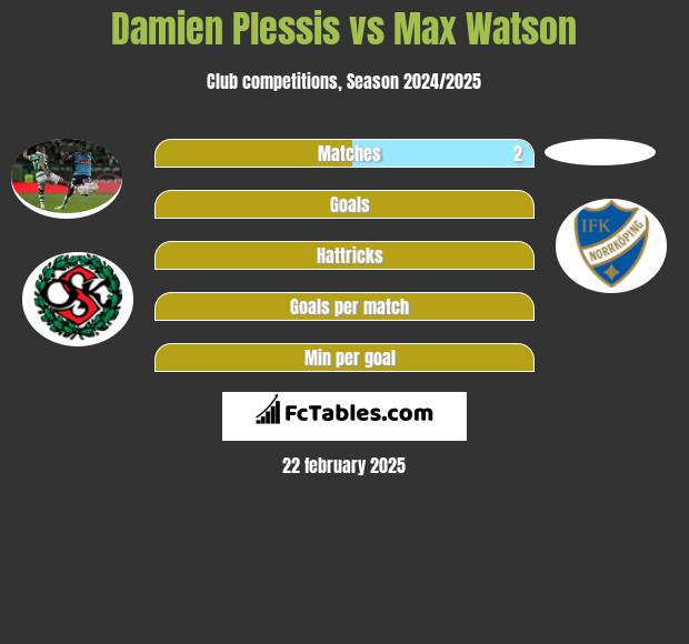 Damien Plessis vs Max Watson h2h player stats