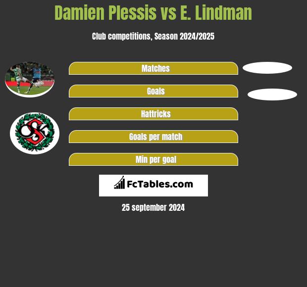 Damien Plessis vs E. Lindman h2h player stats