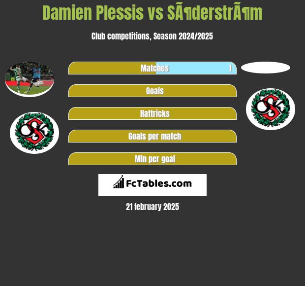 Damien Plessis vs SÃ¶derstrÃ¶m h2h player stats