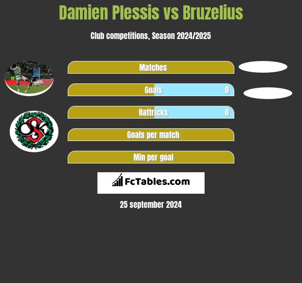 Damien Plessis vs Bruzelius h2h player stats