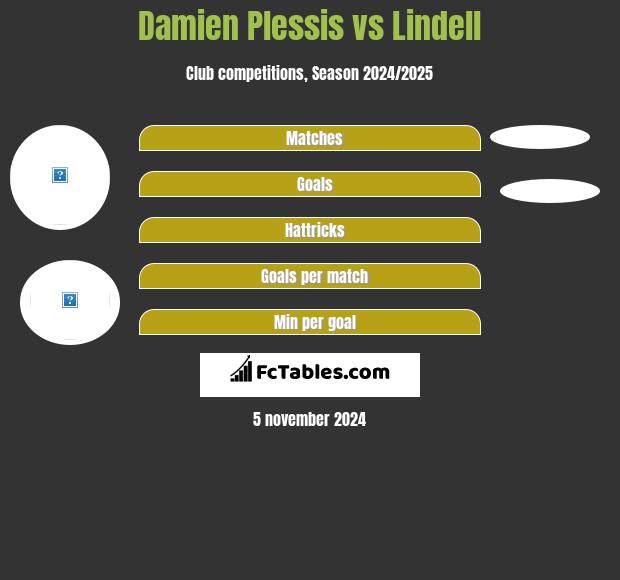 Damien Plessis vs Lindell h2h player stats