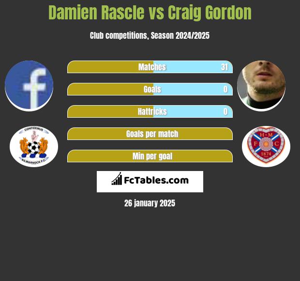 Damien Rascle vs Craig Gordon h2h player stats