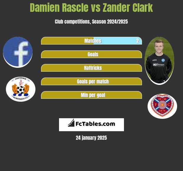 Damien Rascle vs Zander Clark h2h player stats