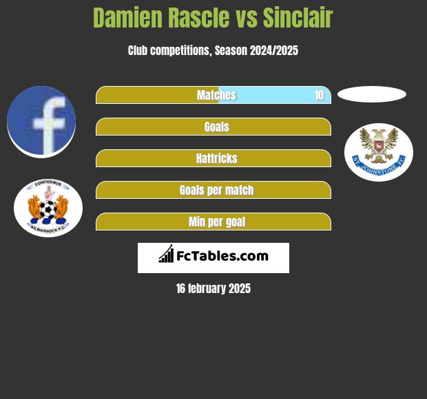 Damien Rascle vs Sinclair h2h player stats