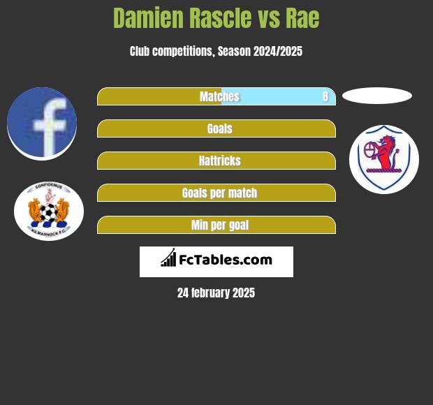 Damien Rascle vs Rae h2h player stats