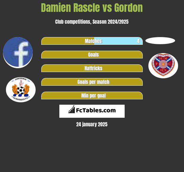 Damien Rascle vs Gordon h2h player stats