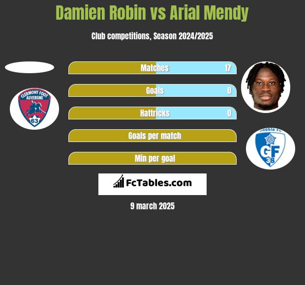 Damien Robin vs Arial Mendy h2h player stats