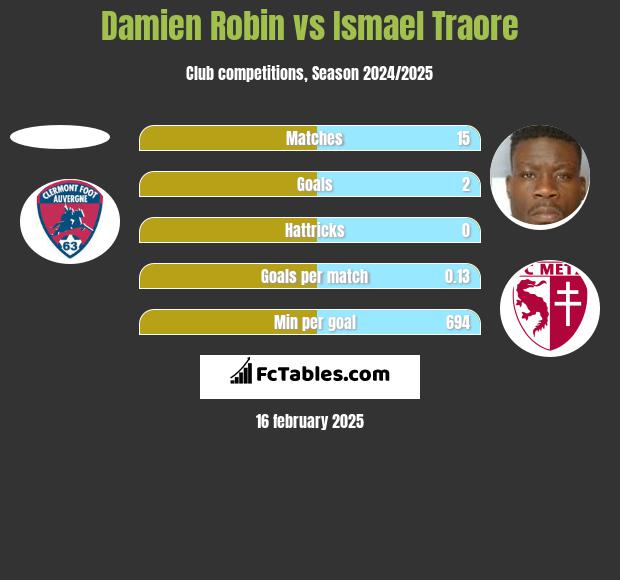 Damien Robin vs Ismael Traore h2h player stats