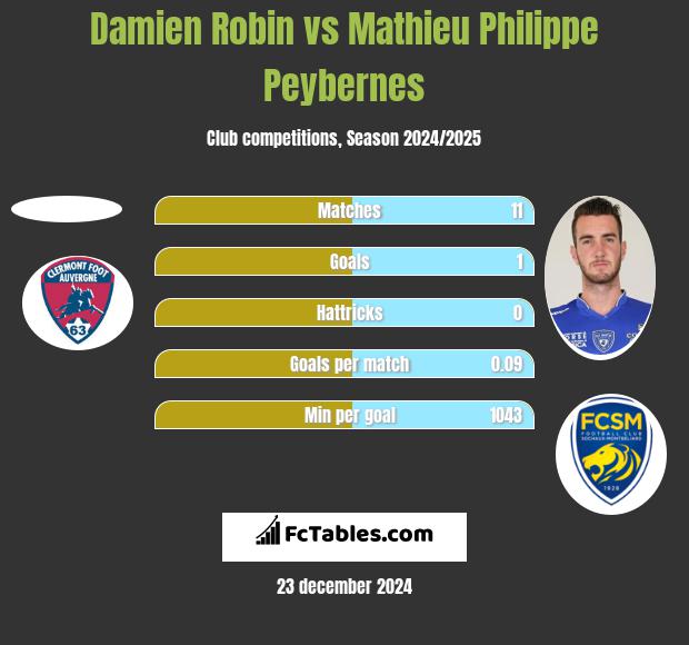 Damien Robin vs Mathieu Philippe Peybernes h2h player stats