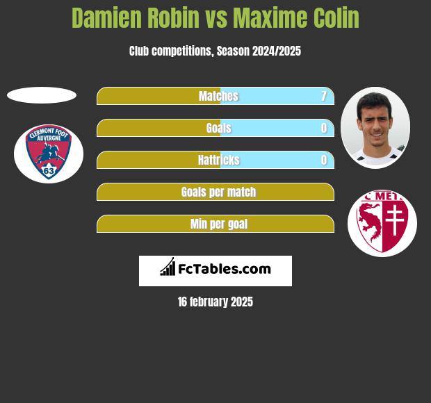 Damien Robin vs Maxime Colin h2h player stats