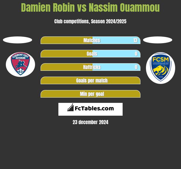 Damien Robin vs Nassim Ouammou h2h player stats