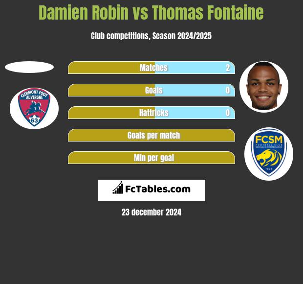 Damien Robin vs Thomas Fontaine h2h player stats