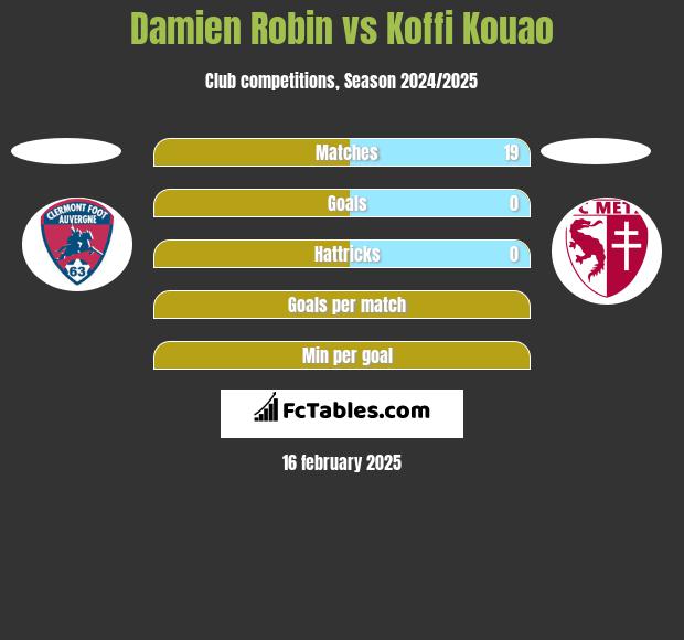 Damien Robin vs Koffi Kouao h2h player stats