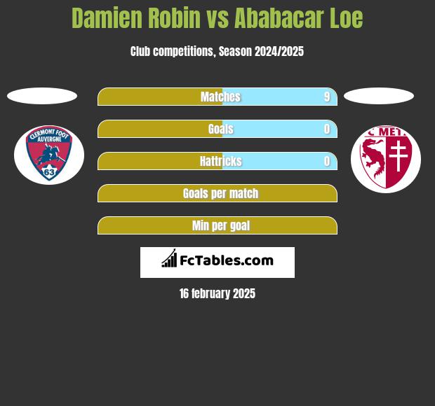 Damien Robin vs Ababacar Loe h2h player stats