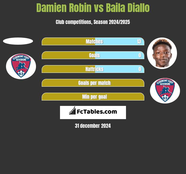 Damien Robin vs Baila Diallo h2h player stats