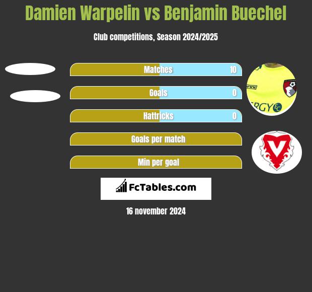 Damien Warpelin vs Benjamin Buechel h2h player stats