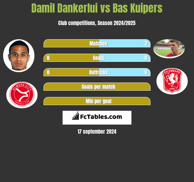 Damil Dankerlui vs Bas Kuipers h2h player stats