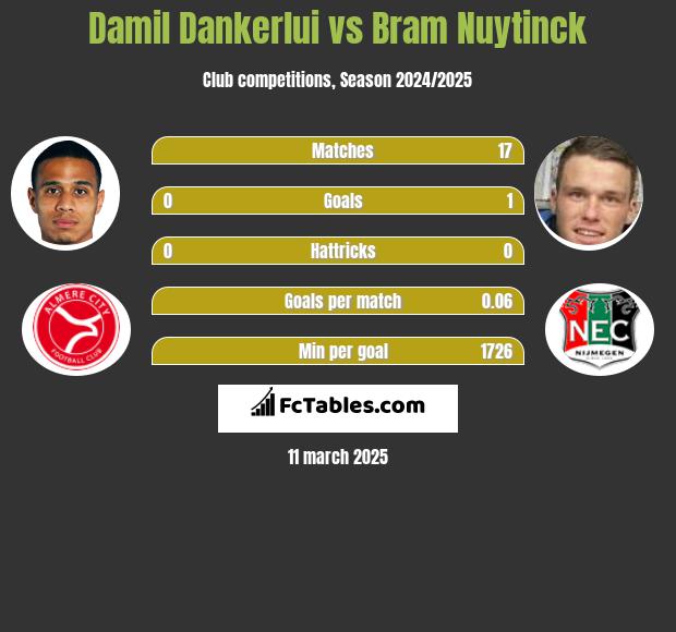 Damil Dankerlui vs Bram Nuytinck h2h player stats