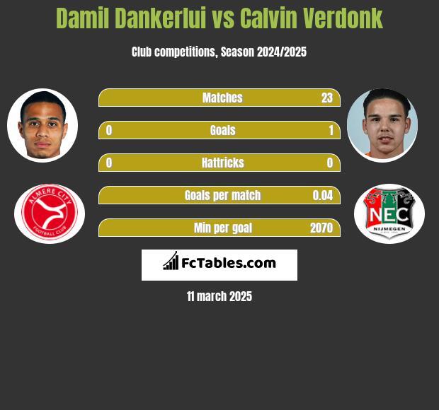 Damil Dankerlui vs Calvin Verdonk h2h player stats