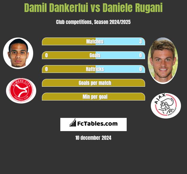 Damil Dankerlui vs Daniele Rugani h2h player stats