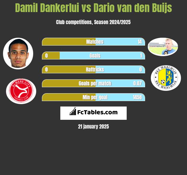 Damil Dankerlui vs Dario van den Buijs h2h player stats