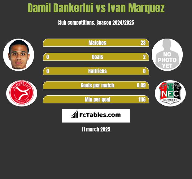 Damil Dankerlui vs Ivan Marquez h2h player stats