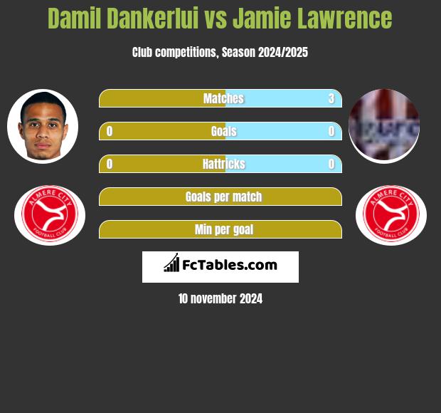 Damil Dankerlui vs Jamie Lawrence h2h player stats