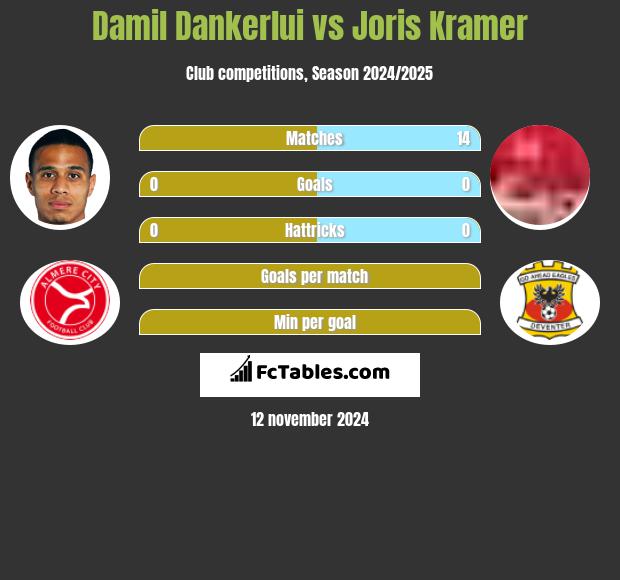 Damil Dankerlui vs Joris Kramer h2h player stats