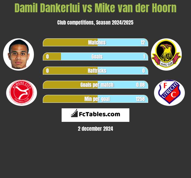 Damil Dankerlui vs Mike van der Hoorn h2h player stats