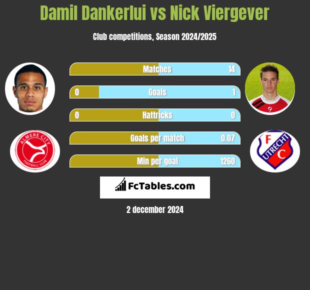 Damil Dankerlui vs Nick Viergever h2h player stats