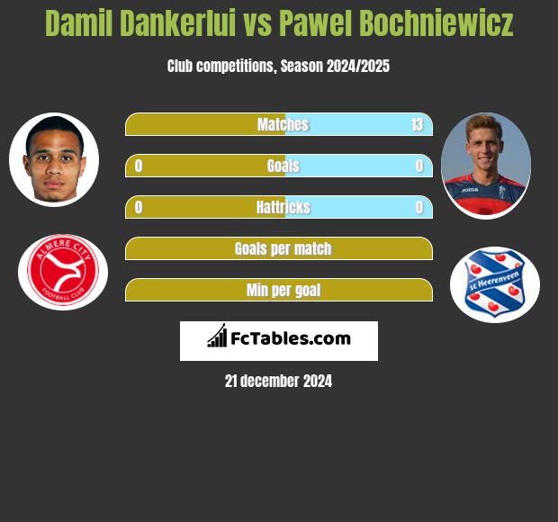 Damil Dankerlui vs Pawel Bochniewicz h2h player stats