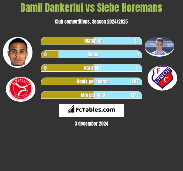 Damil Dankerlui vs Siebe Horemans h2h player stats