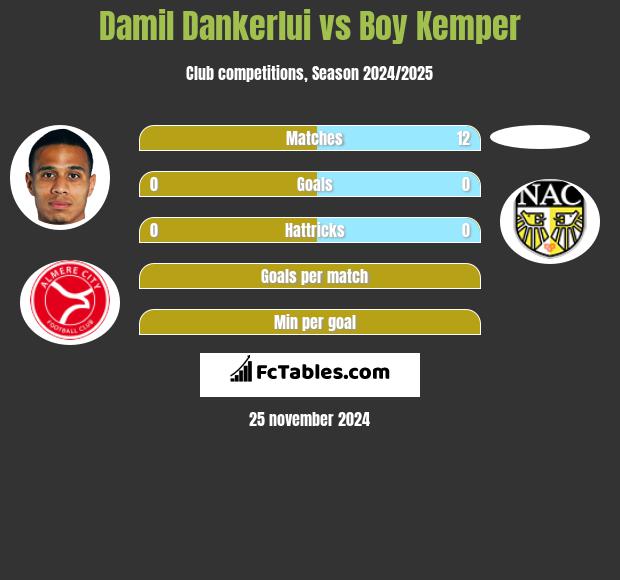 Damil Dankerlui vs Boy Kemper h2h player stats