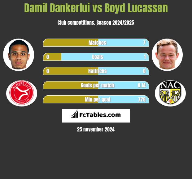 Damil Dankerlui vs Boyd Lucassen h2h player stats