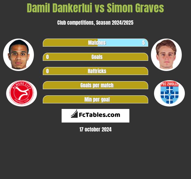 Damil Dankerlui vs Simon Graves h2h player stats