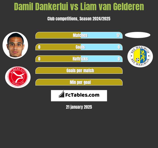 Damil Dankerlui vs Liam van Gelderen h2h player stats