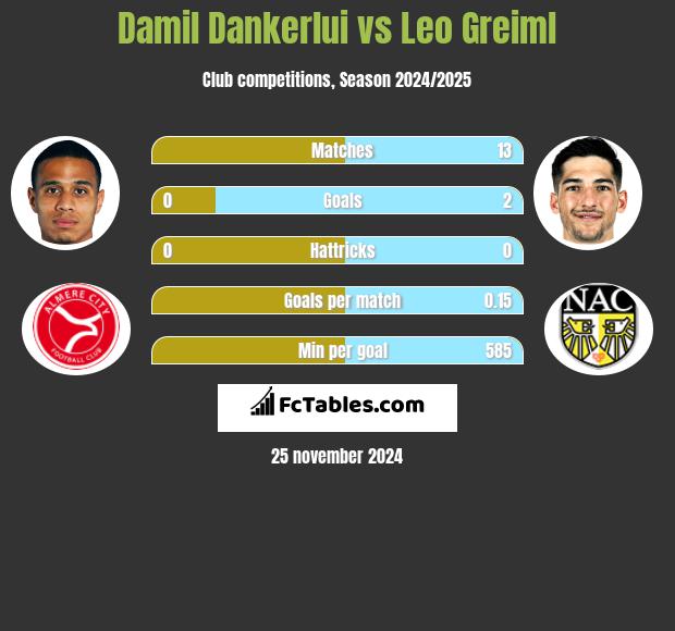 Damil Dankerlui vs Leo Greiml h2h player stats