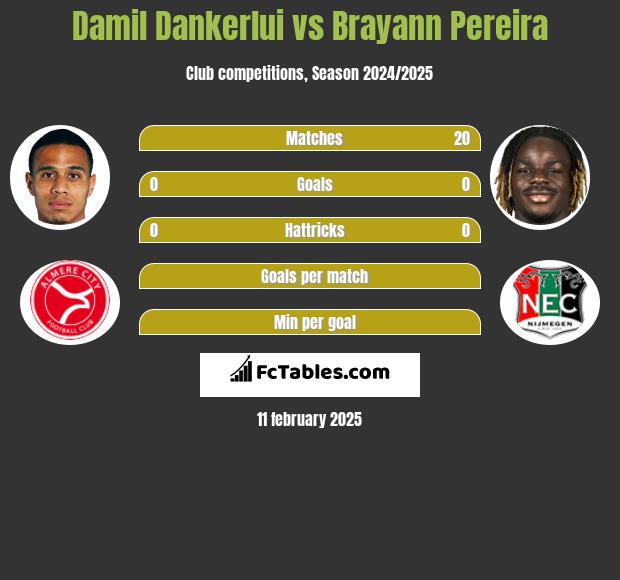 Damil Dankerlui vs Brayann Pereira h2h player stats