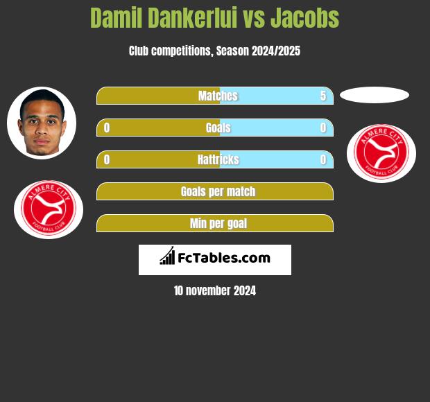 Damil Dankerlui vs Jacobs h2h player stats