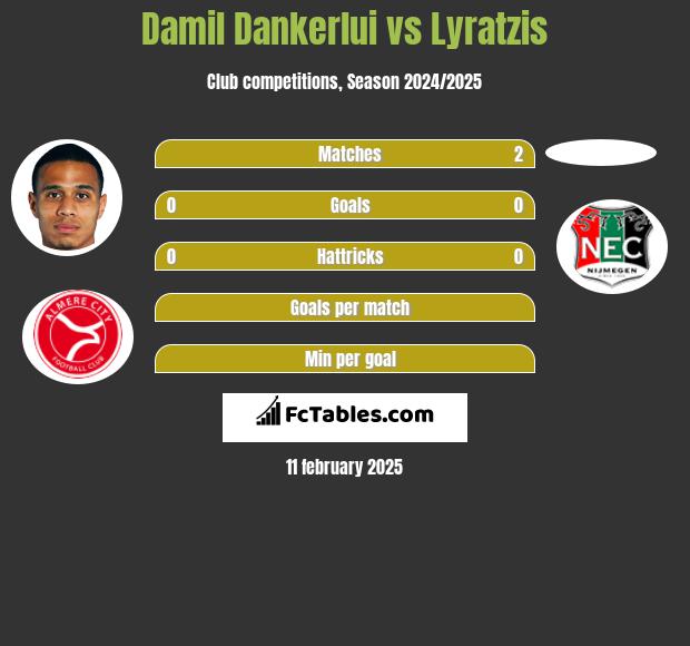 Damil Dankerlui vs Lyratzis h2h player stats