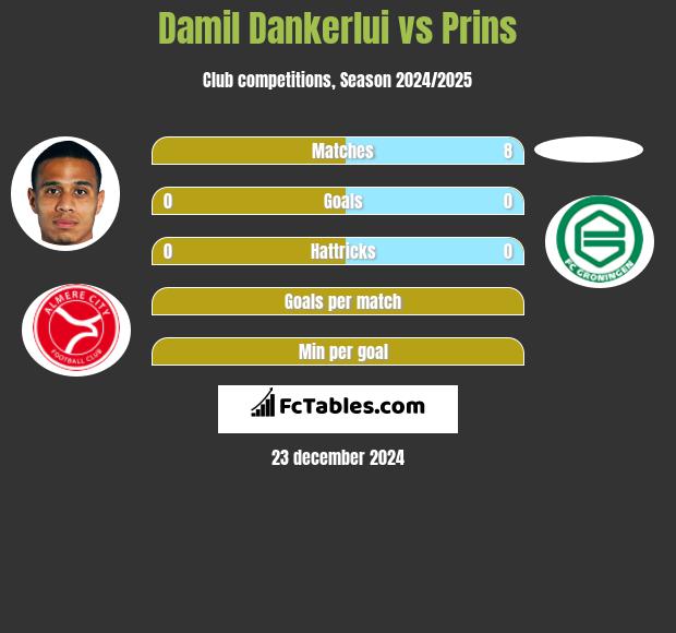 Damil Dankerlui vs Prins h2h player stats