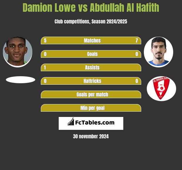 Damion Lowe vs Abdullah Al Hafith h2h player stats