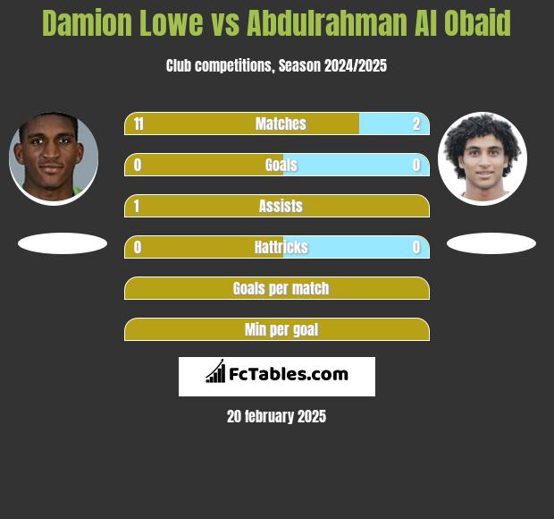 Damion Lowe vs Abdulrahman Al Obaid h2h player stats