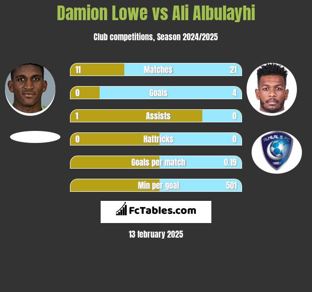 Damion Lowe vs Ali Albulayhi h2h player stats